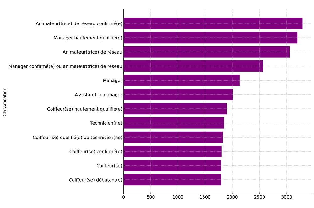statistique sur salaire coiffeur